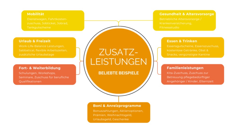 Sinnvolle optionale Zusatzleistungen