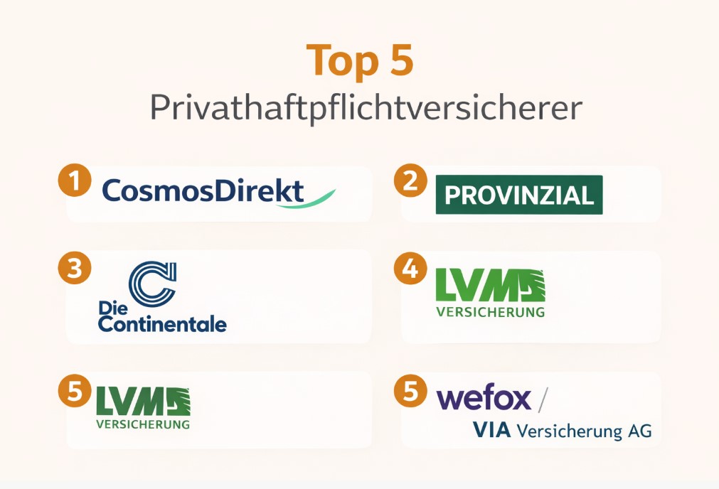Top 5 Privathaftpflichtversicherer im Überblick
