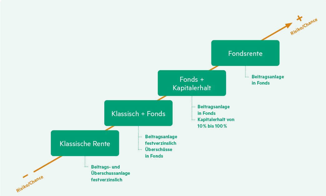 private Rentenversicherung