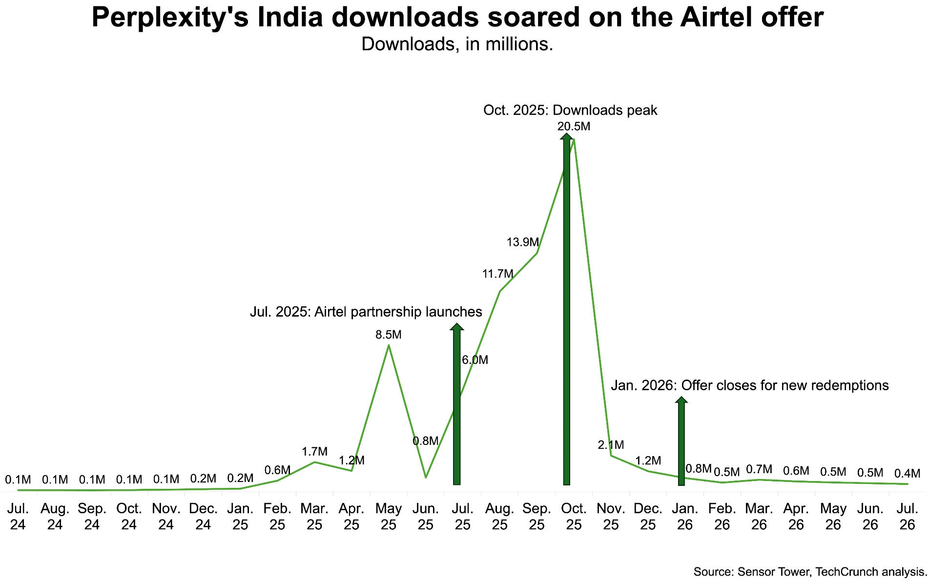 perplexity-india-downloads-airtel-offer