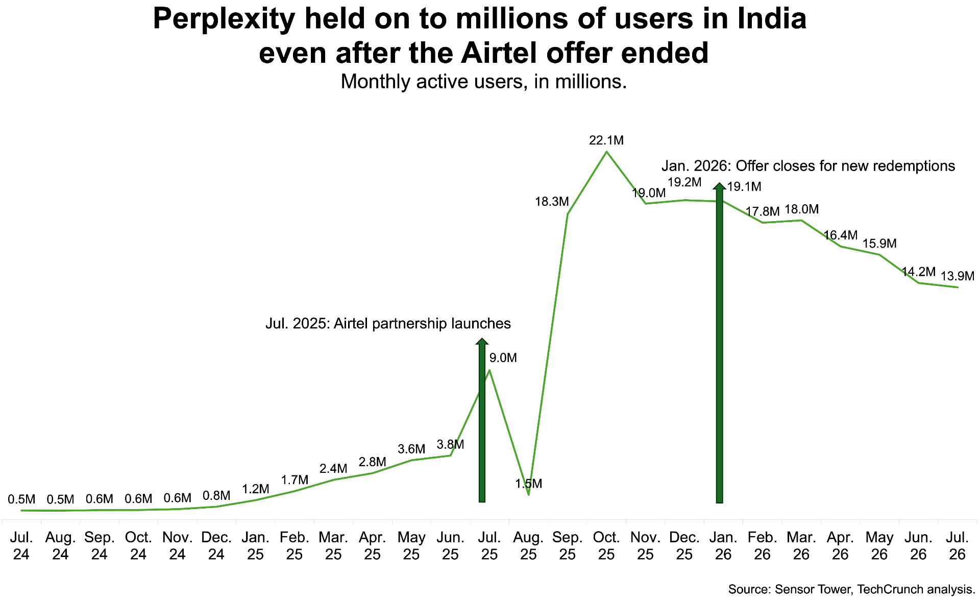 perplexity-india-maus-airtel-offer